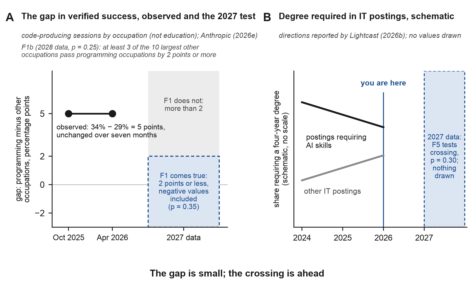 Figure 5. The gap in verified success and the degree requirement in postings: what is observed, and what 2027 will test.