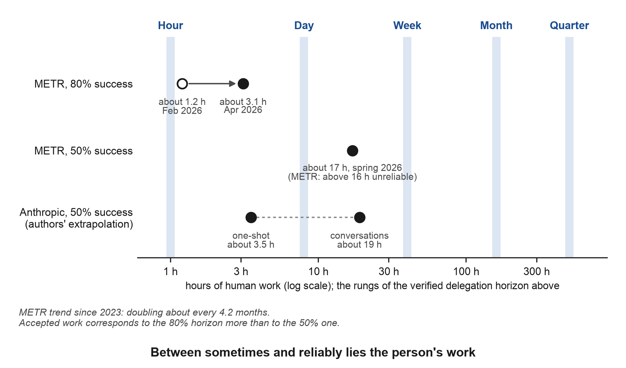 Figure A4. The checking process of Section 6.5: what each step stands in for, what it earns under the rule, and where it stops.