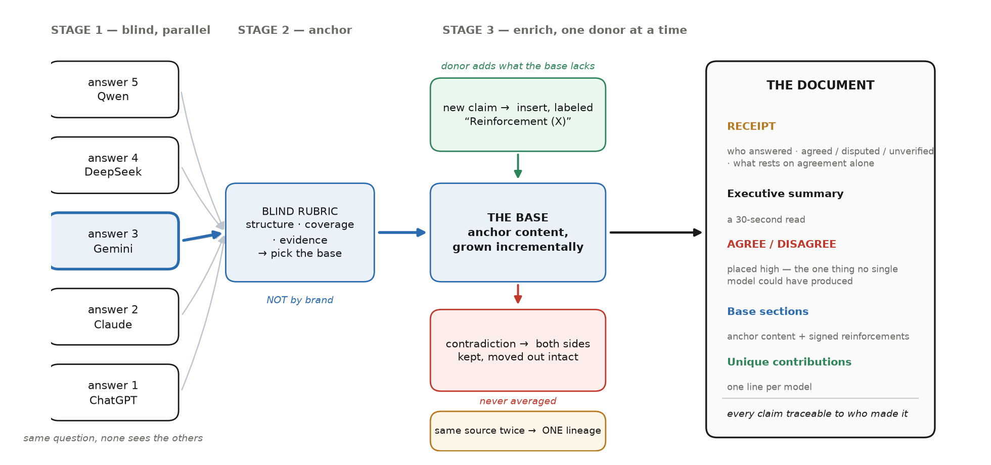 Figure 2 — The anchor-and-enrich protocol. Answers are elicited blind and in parallel. A blind rubric picks the base on content rather than brand. Each remaining answer contributes only what the base lacks, labeled with its donor, while contradictions move intact into a disagreement section and repeated citations collapse into one evidentiary lineage. The output is ordered so that the receipt and the agreement analysis are read first.