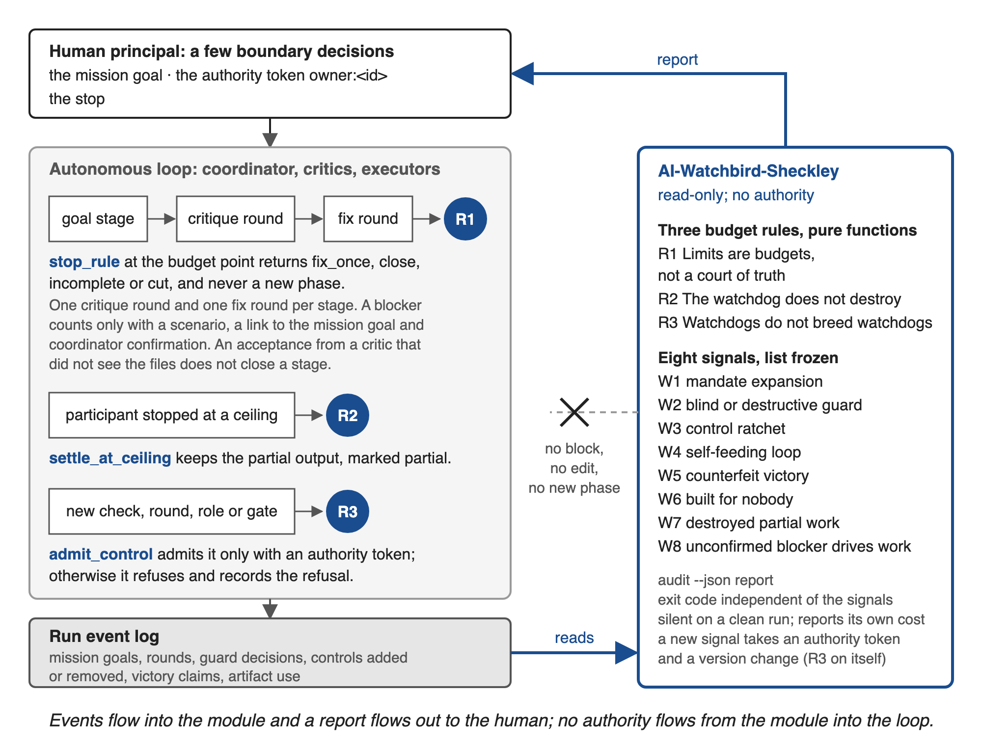 Figure 8. Where AI-Watchbird-Sheckley sits. The three budget rules are pure functions that a pipeline calls at the budget point, at a ceiling and when a control is requested; the measurement part reads the finished event log and reports to the human. Signal names follow Table 11. The pipeline port…
