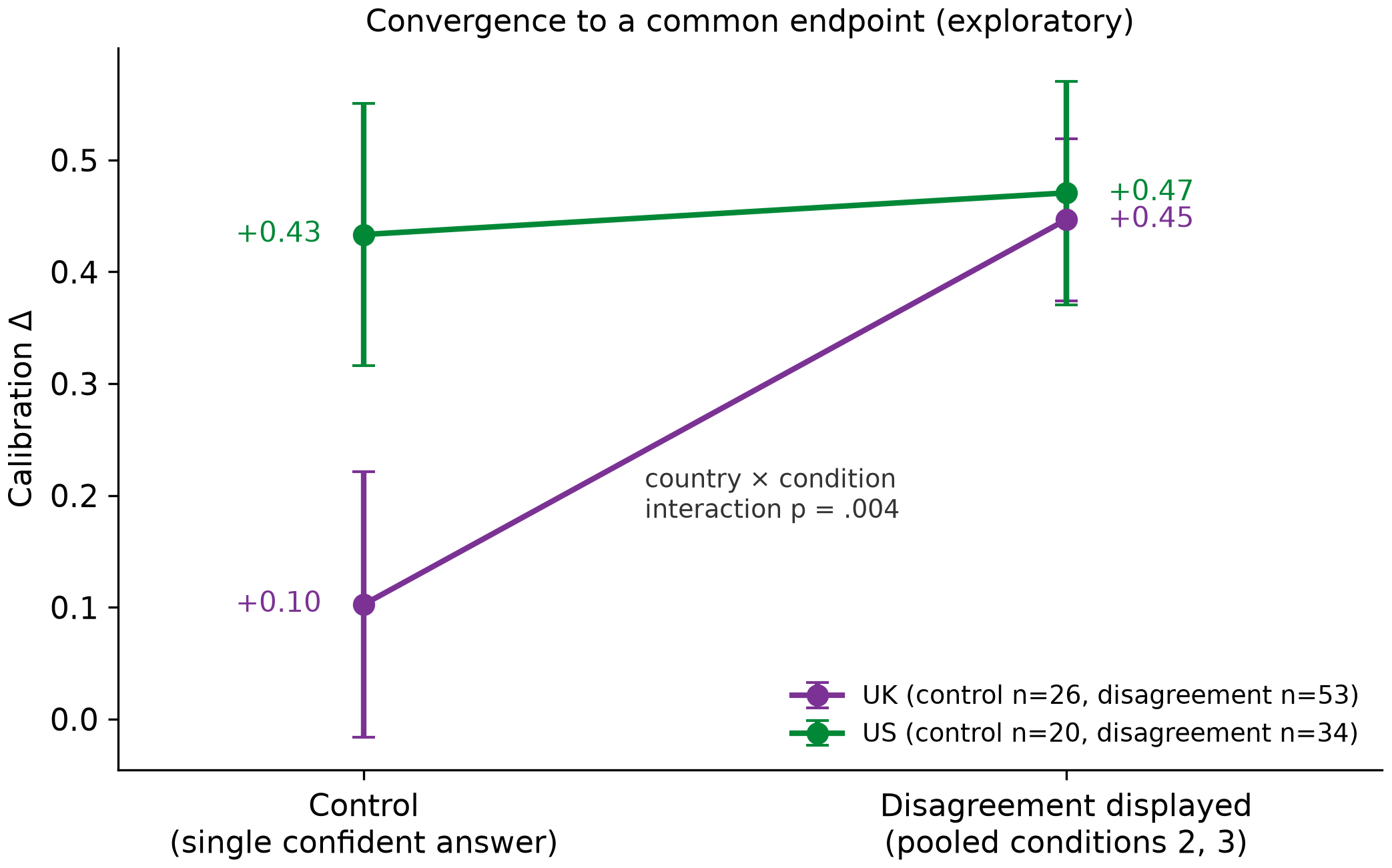 Figure 21. Convergence, not uniform response (exploratory)