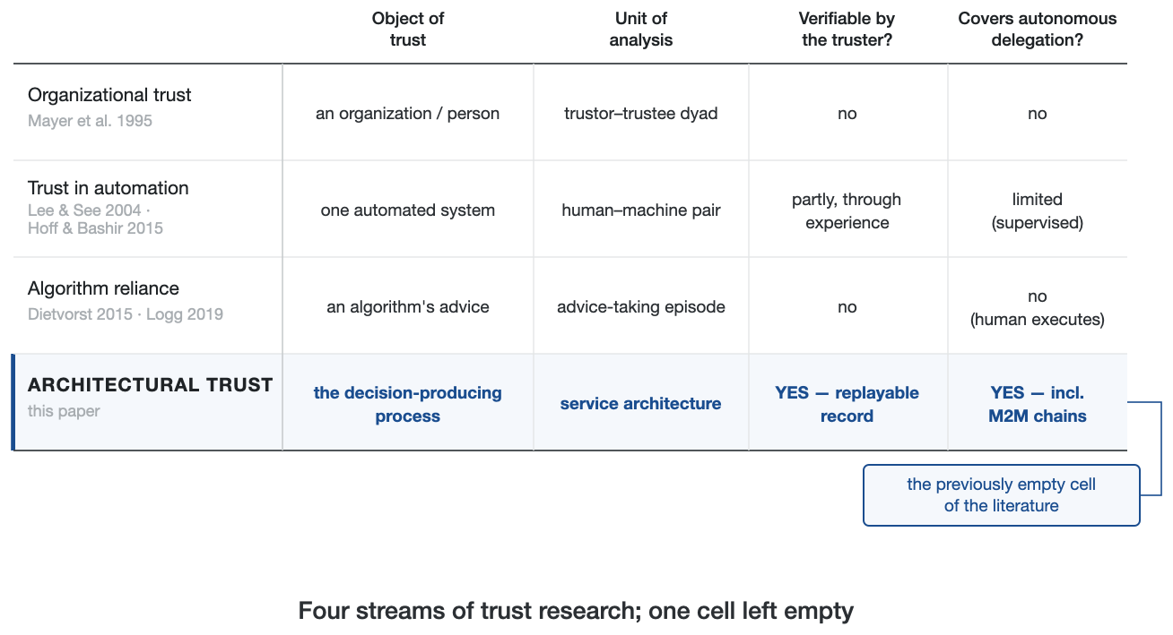 Figure 3. Four streams of trust research: the cell this paper claims