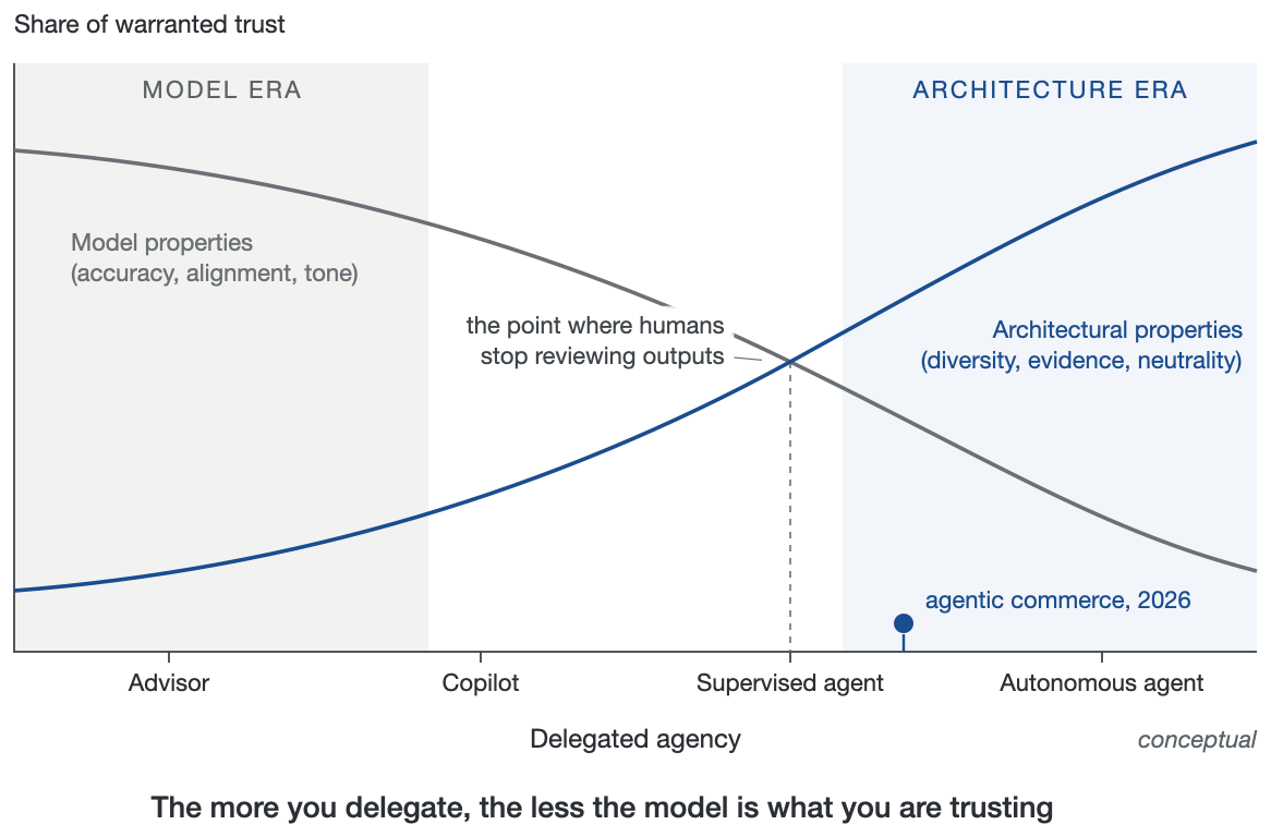 Figure 4. Trust migration
