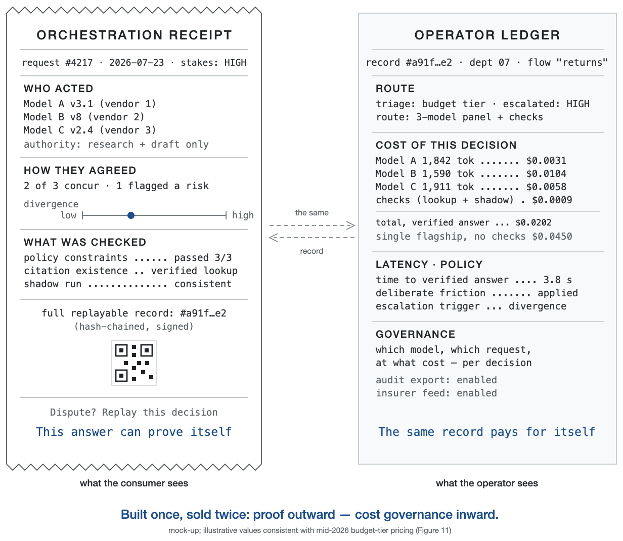 Figure 8. The orchestration receipt, sold twice (mock-up)