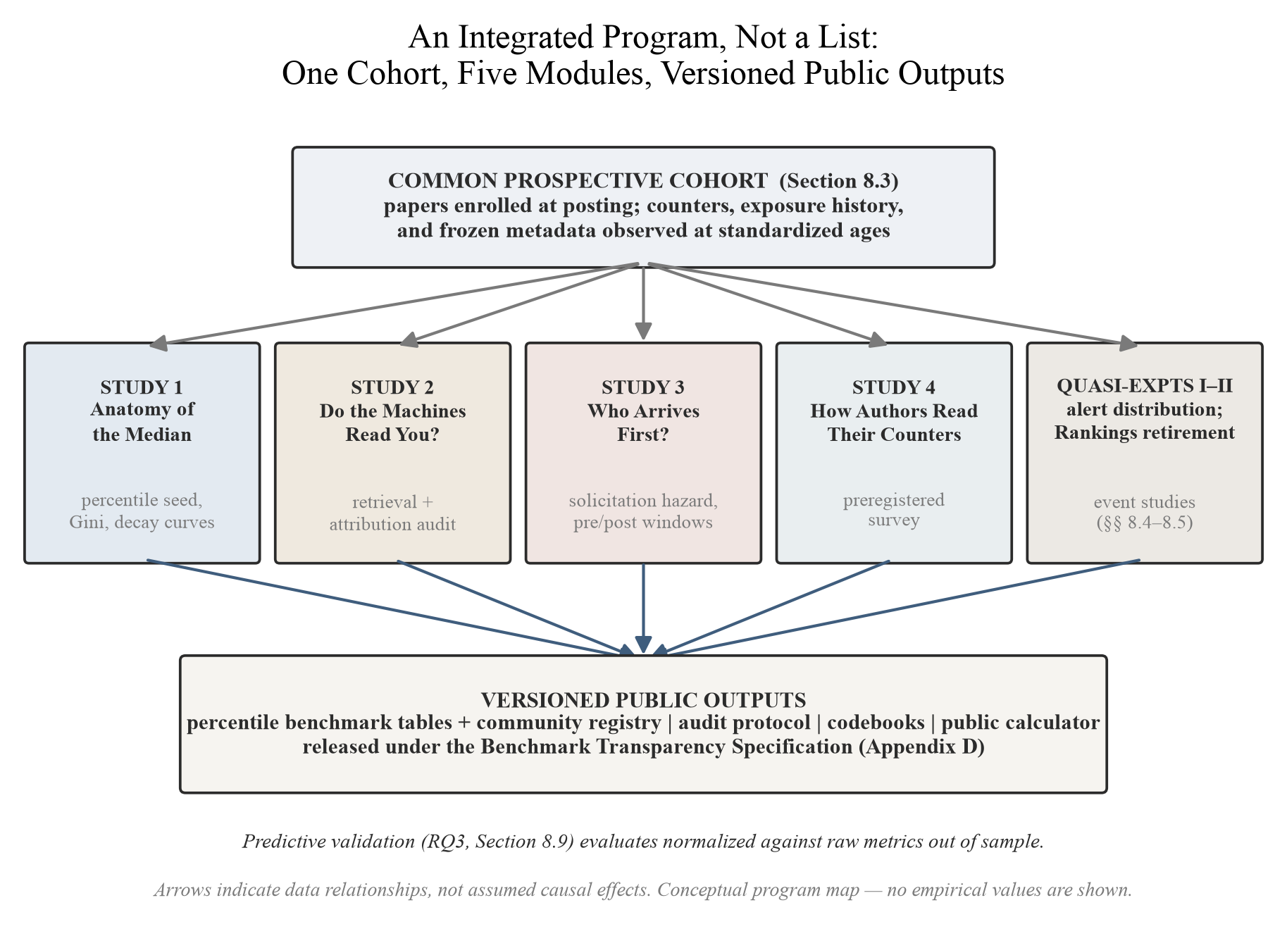 Figure 15. The integrated research program. One prospective cohort (Section 8.3) feeds the four studies (Section 8.6) and the two platform quasi-experiments (Sections 8.4–8.5); all modules deposit into versioned public outputs — the percentile benchmark tables and community registry (Section 8.8),…