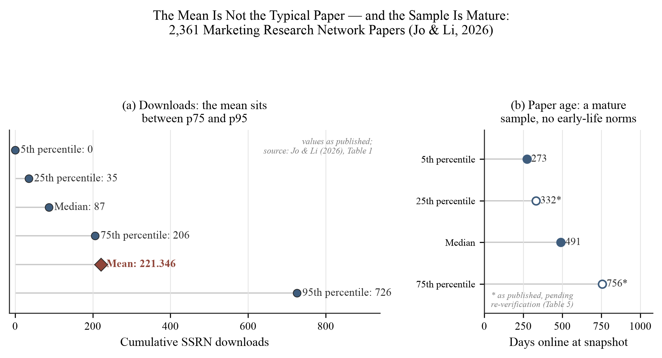 Figure 2. Published descriptive statistics for 2,361 Marketing Research Network papers. Panel (a): downloads — p5 = 0, p25 = 35, median = 87, p75 = 206, mean = 221.346, p95 = 726, plotted in order of value (note that the mean falls between p75 and p95). Panel (b): paper age in the same sample — 5th…