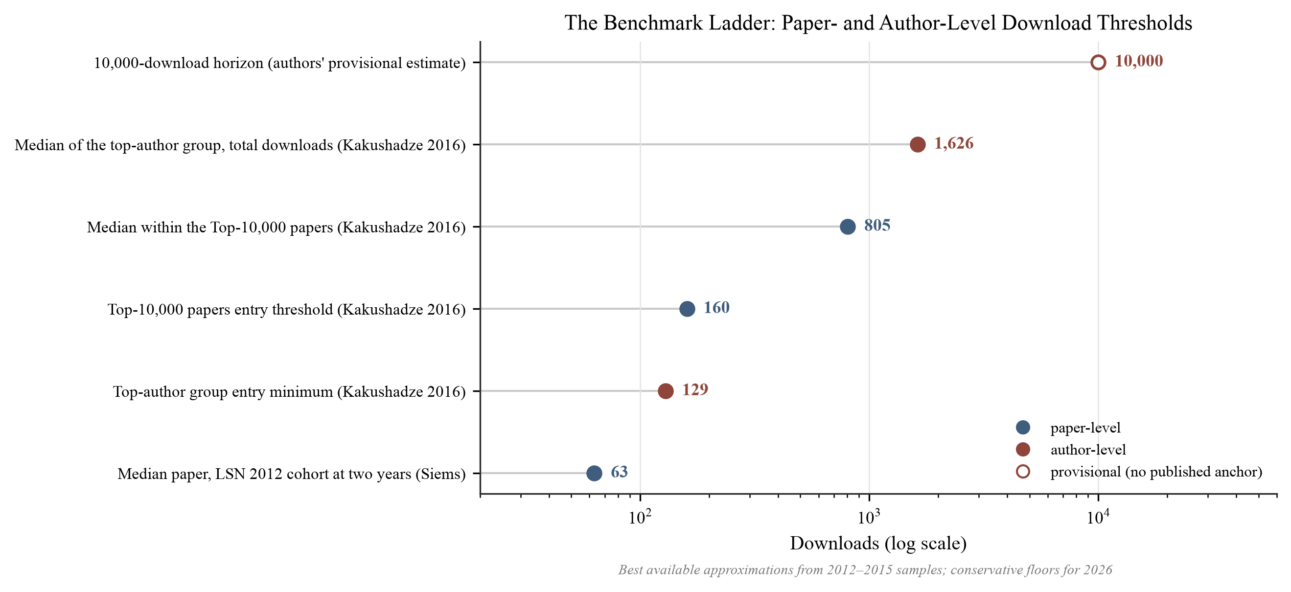 Figure 7. The benchmark ladder. Paper- and author-level download thresholds on a logarithmic scale: LSN two-year median 63 [139]; top-author entry minimum 129 and top-paper entry ~160 [85]; median within the Top-10,000 papers 805 [85]; median of the top-author group 1,626 [85]; the 10,000-download…
