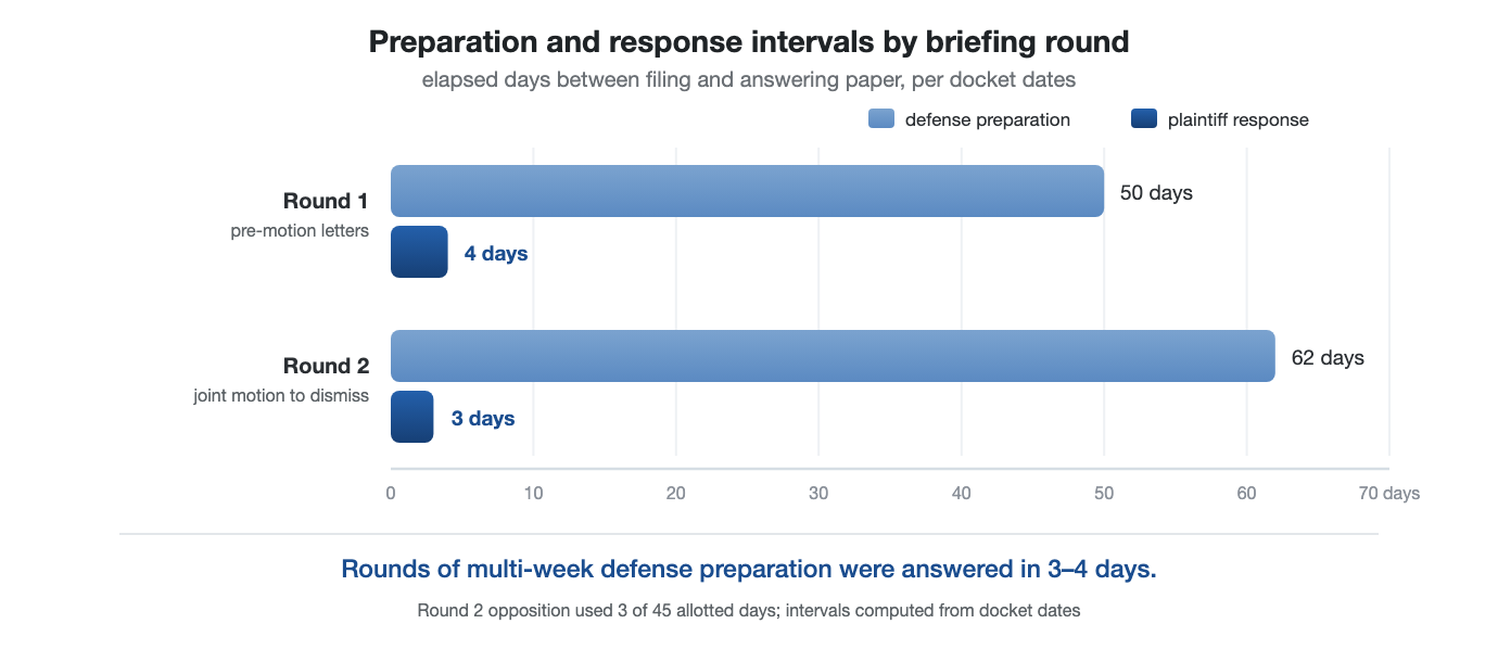 Figure 6. Preparation and response intervals, by briefing round.