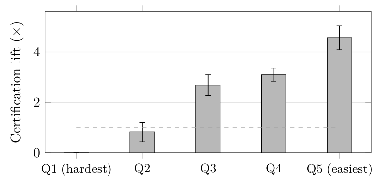 On multiple choice, four pre-specified local-tier panels unanimously converged on a wrong option on 4.0–7.9% of the 695 fully-answered questions (per-panel: 4.0, 5.9, 6.6, 7.9), versus a deterministic bracket of 0.3–4.9% for confident unanimous wrong answers open-form on the frontier tier.…